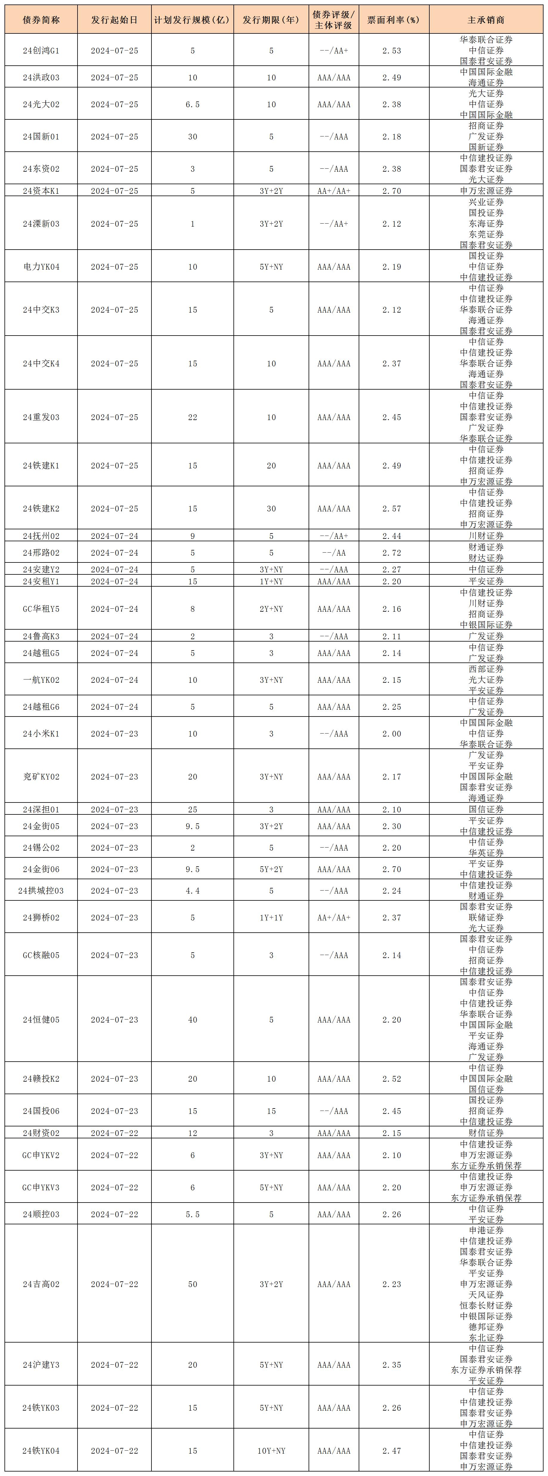 周報(bào)用 新發(fā)行債券 內(nèi)地726_一般公司債.jpg 周報(bào)用 新發(fā)行債券 內(nèi)地726_一般公司債.jpg