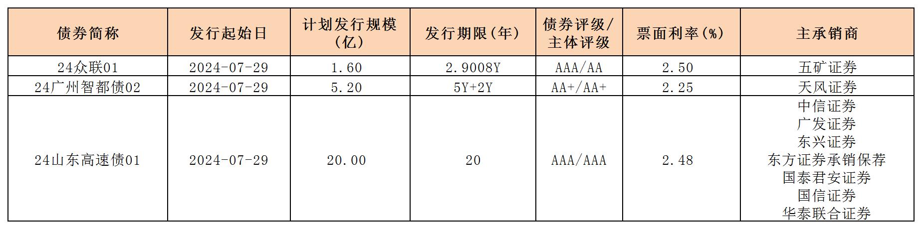 周報(bào)用 新發(fā)行債券 內(nèi)地0802_一般企業(yè)債.jpg 周報(bào)用 新發(fā)行債券 內(nèi)地0802_一般企業(yè)債.jpg
