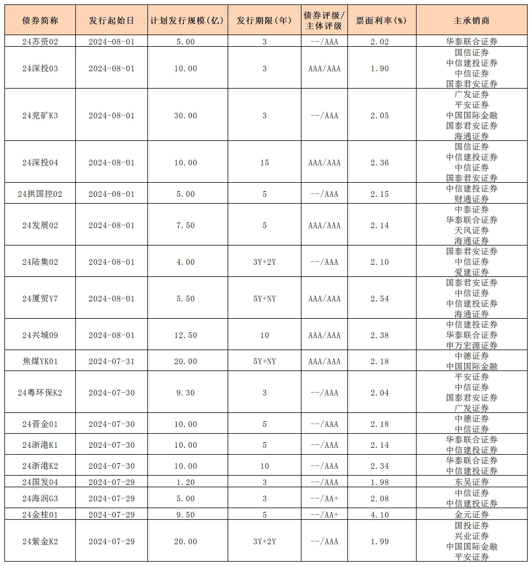 周報(bào)用 新發(fā)行債券 內(nèi)地0802_一般公司債.jpg 周報(bào)用 新發(fā)行債券 內(nèi)地0802_一般公司債.jpg