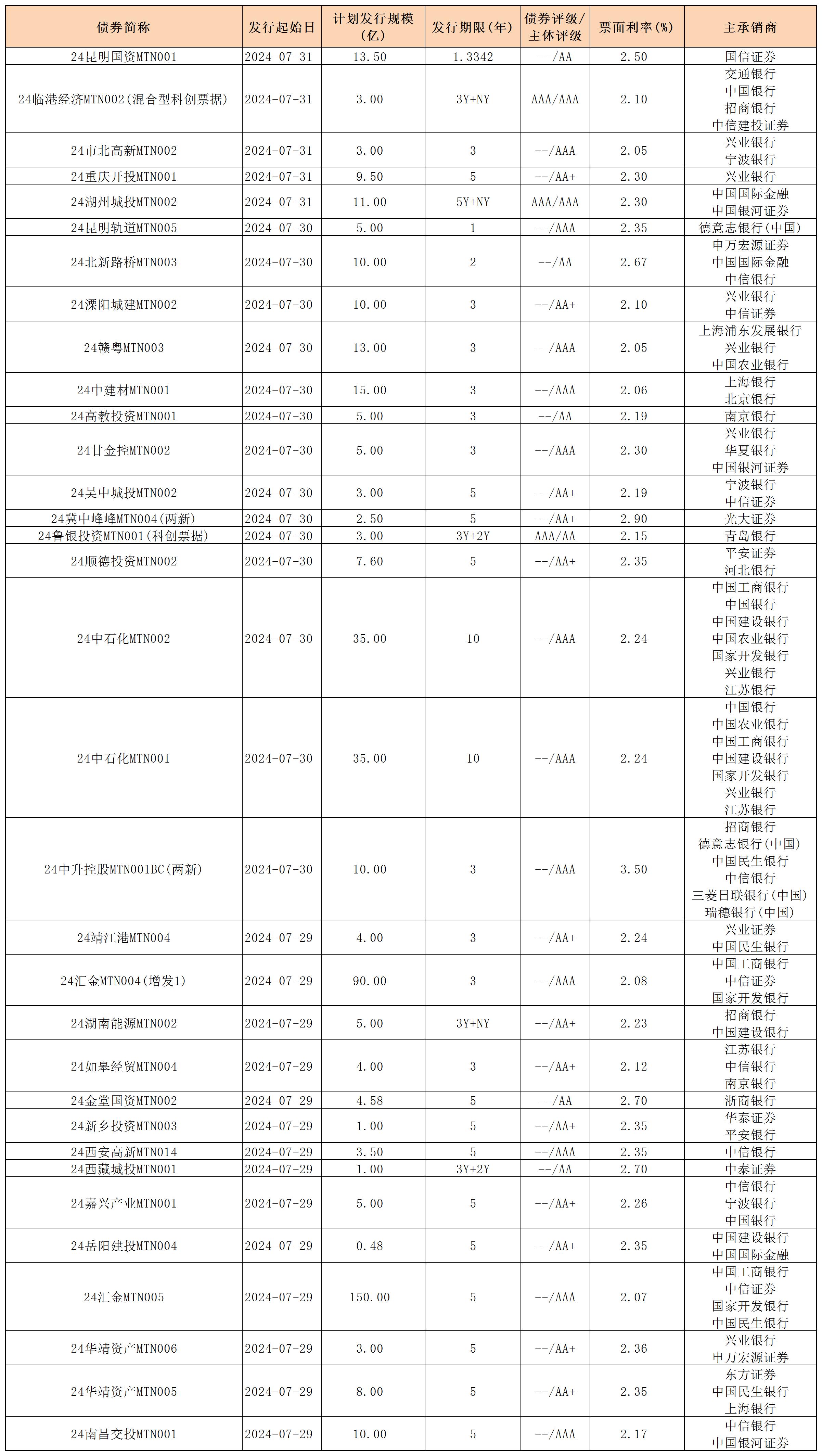 周報(bào)用 新發(fā)行債券 內(nèi)地0802_中期票據(jù).jpg 周報(bào)用 新發(fā)行債券 內(nèi)地0802_中期票據(jù).jpg