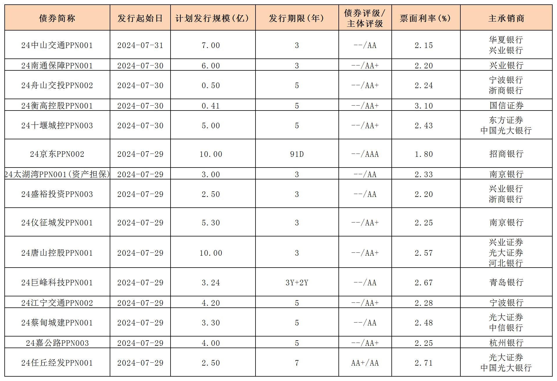周報(bào)用 新發(fā)行債券 內(nèi)地0802_PPN.jpg 周報(bào)用 新發(fā)行債券 內(nèi)地0802_PPN.jpg
