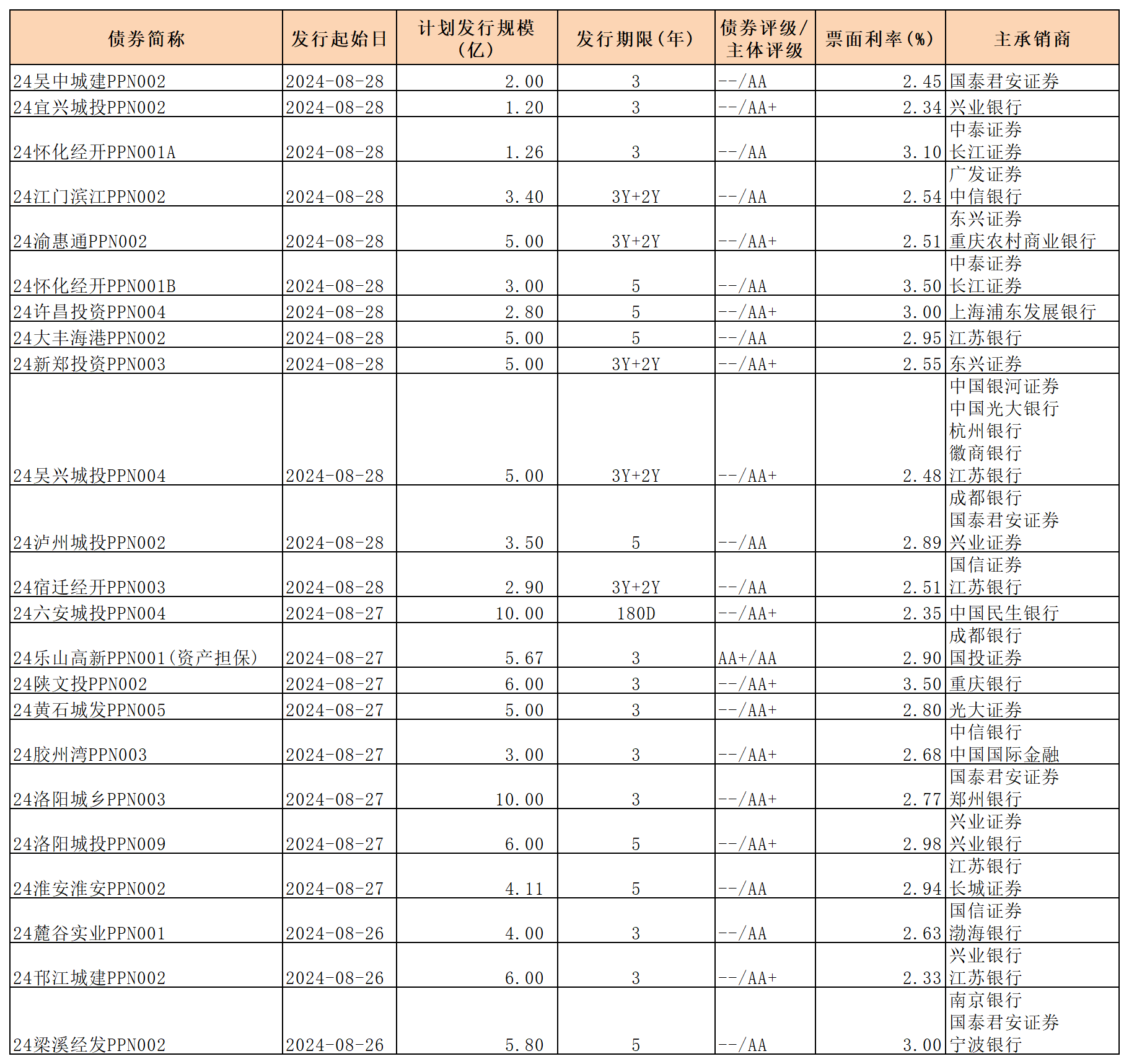 周報(bào) 新發(fā)行債券 8.30_PPN定向工具.png 周報(bào) 新發(fā)行債券 8.30_PPN定向工具.png