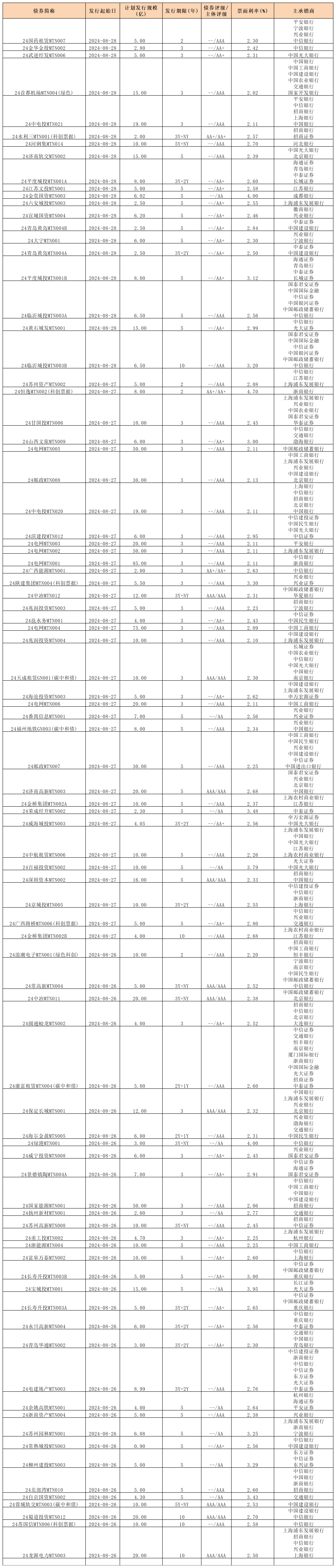 周報(bào) 新發(fā)行債券 8.30_中期票據(jù)(3).png 周報(bào) 新發(fā)行債券 8.30_中期票據(jù)(3).png