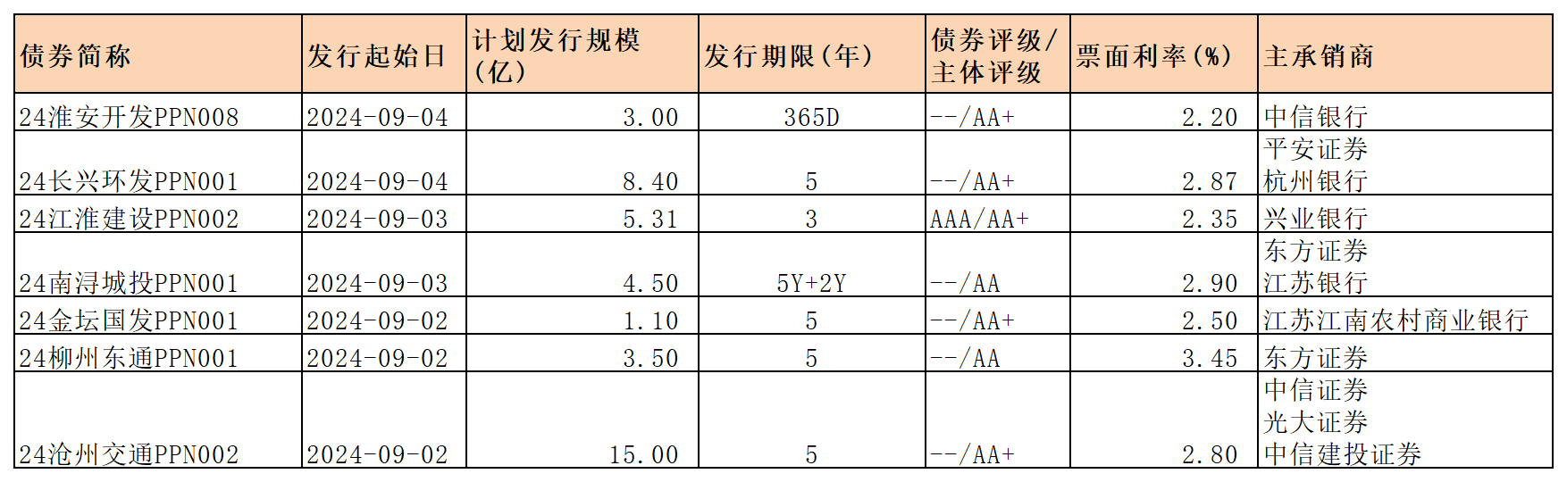 周報(bào)新發(fā)行債券 9.6_PPN.png 周報(bào)新發(fā)行債券 9.6_PPN.png