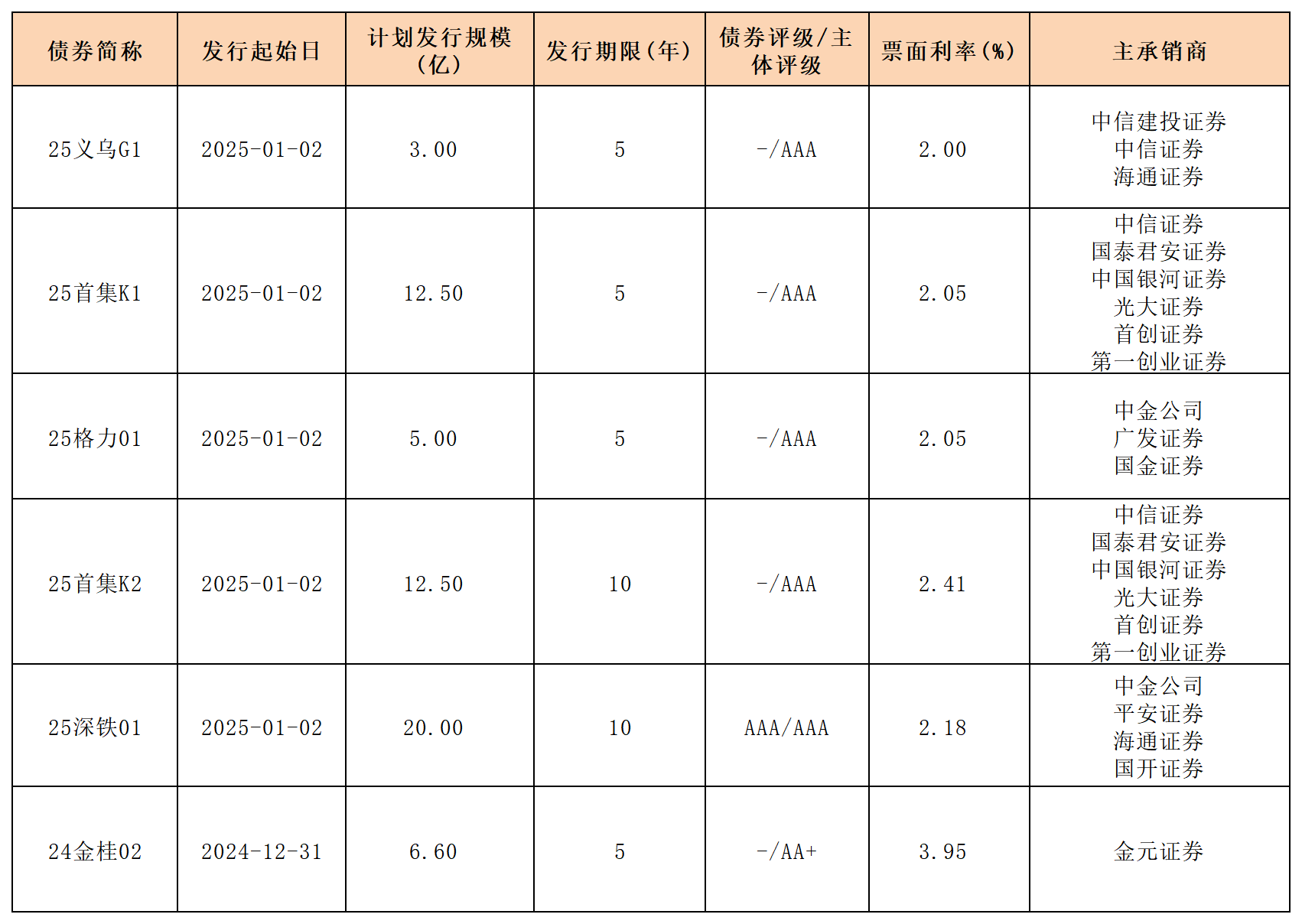 周報新發(fā)行債券20245.1.3_一般公司債.png