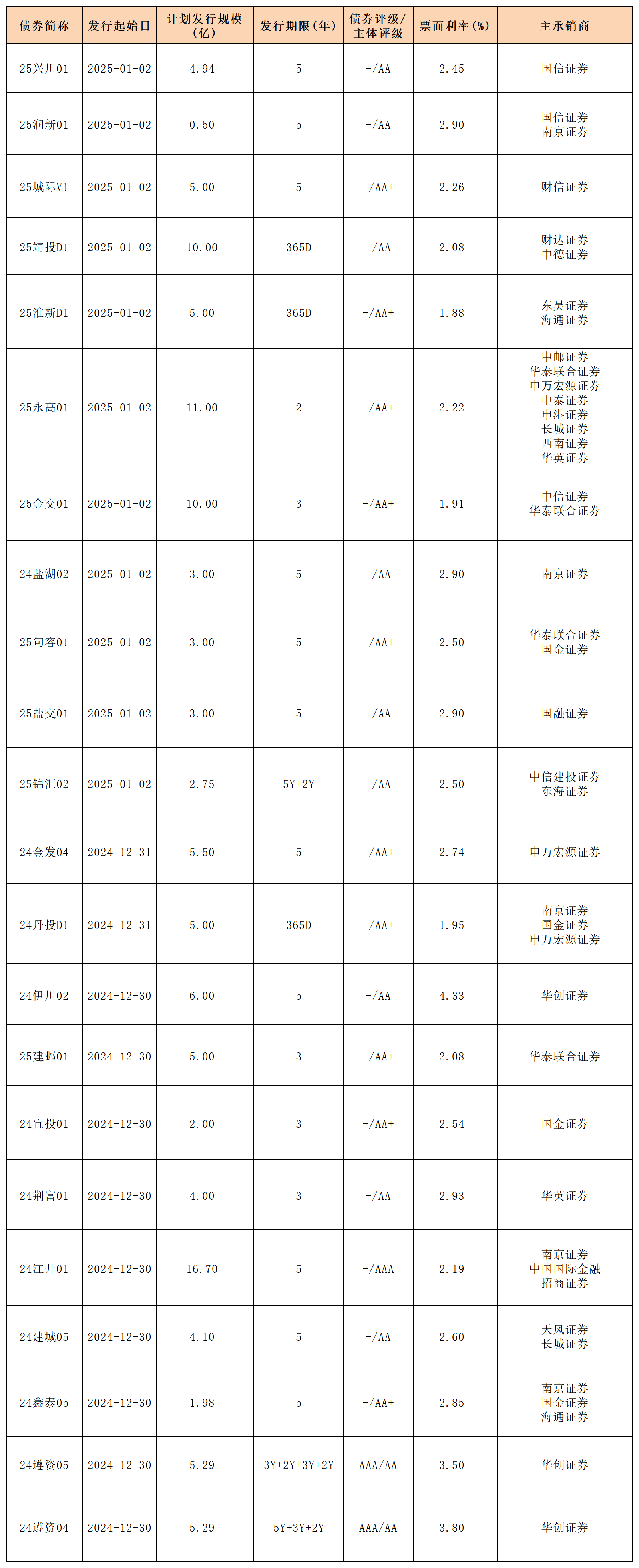 周報新發(fā)行債券20245.1.3_私募債.png