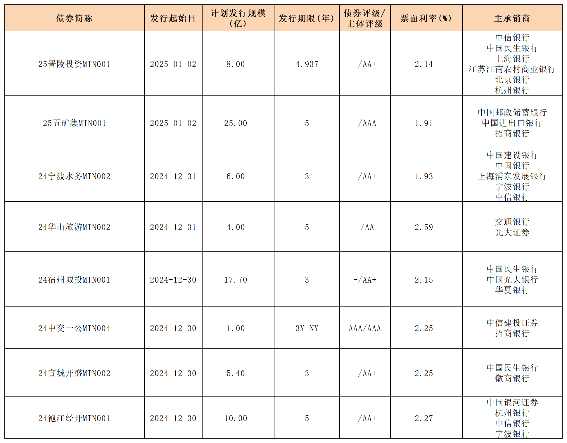 周報新發(fā)行債券20245.1.3_中期票據(jù).png