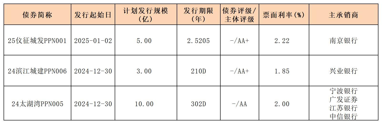 周報新發(fā)行債券20245.1.3_PPN.png