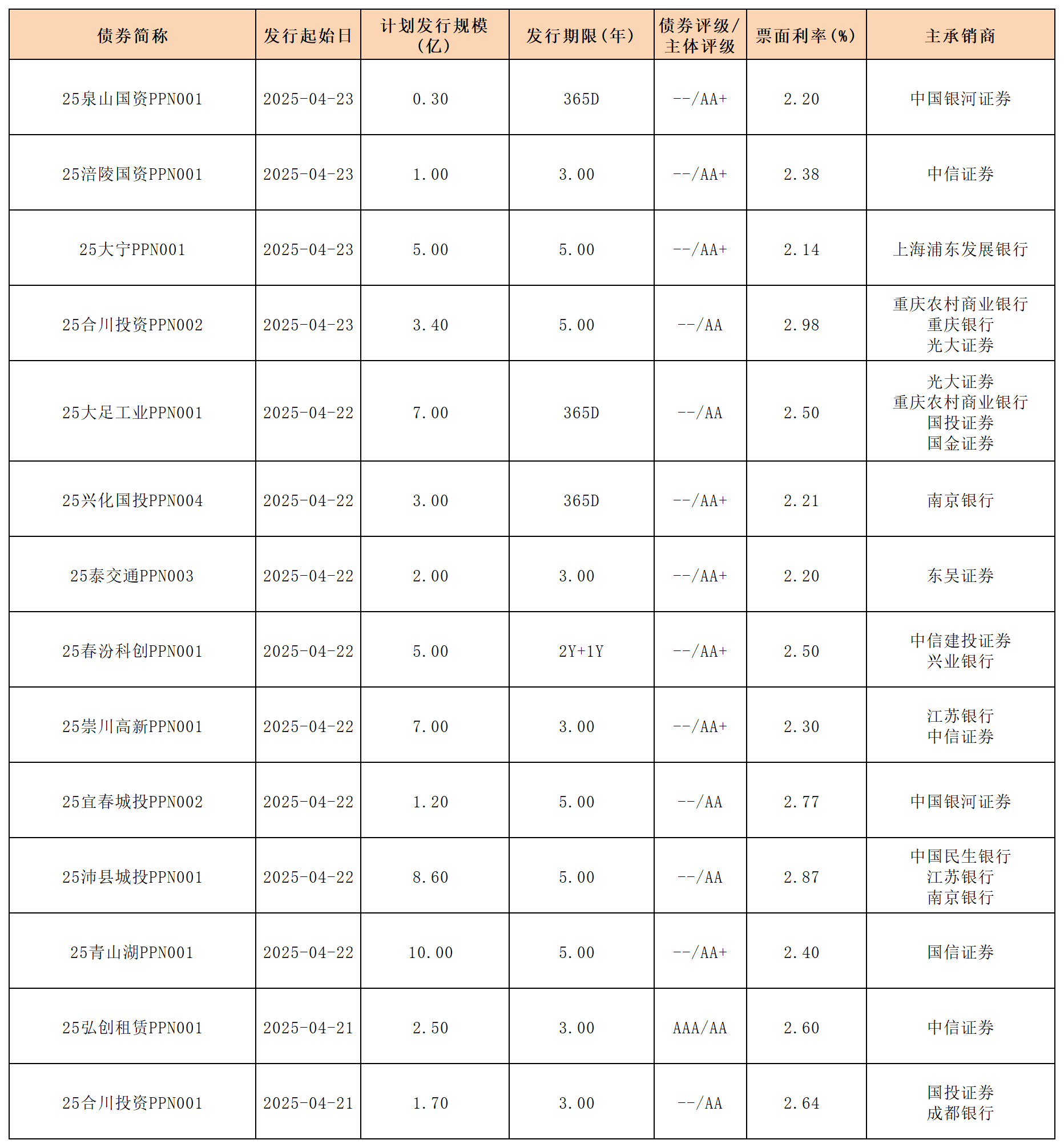 4.25周報(bào)新發(fā)行債券_PPN.png